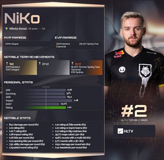 韩国记者：LCK已经确定获得四个参加2024全球总决赛的名额